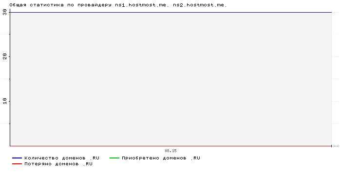    ns1.hostmost.me. ns2.hostmost.me.